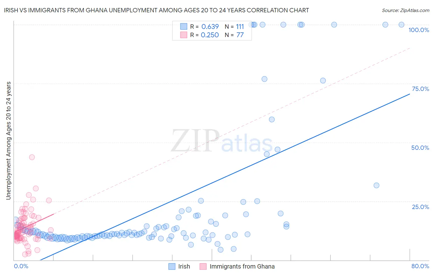 Irish vs Immigrants from Ghana Unemployment Among Ages 20 to 24 years