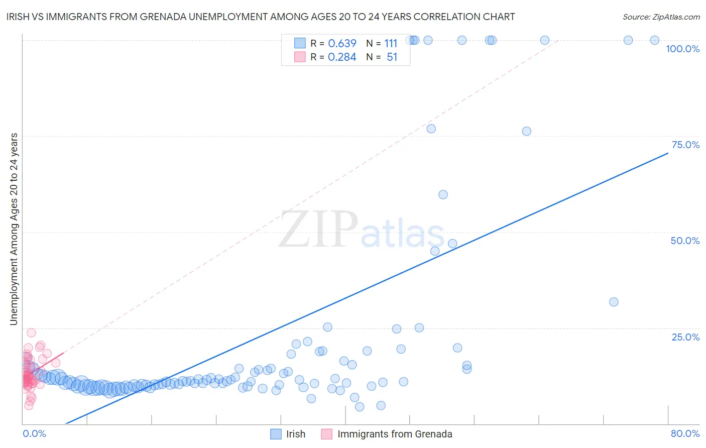 Irish vs Immigrants from Grenada Unemployment Among Ages 20 to 24 years