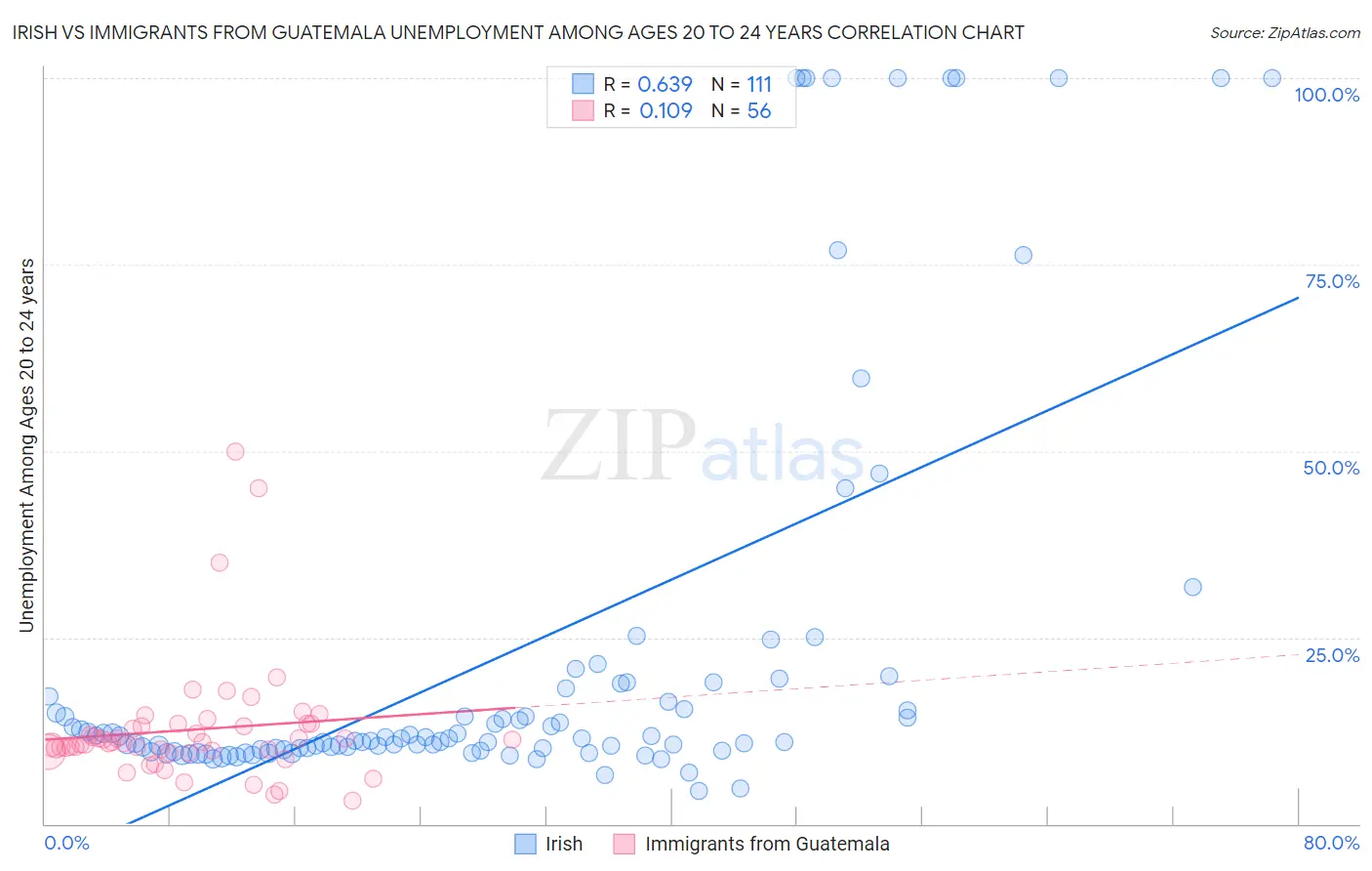 Irish vs Immigrants from Guatemala Unemployment Among Ages 20 to 24 years