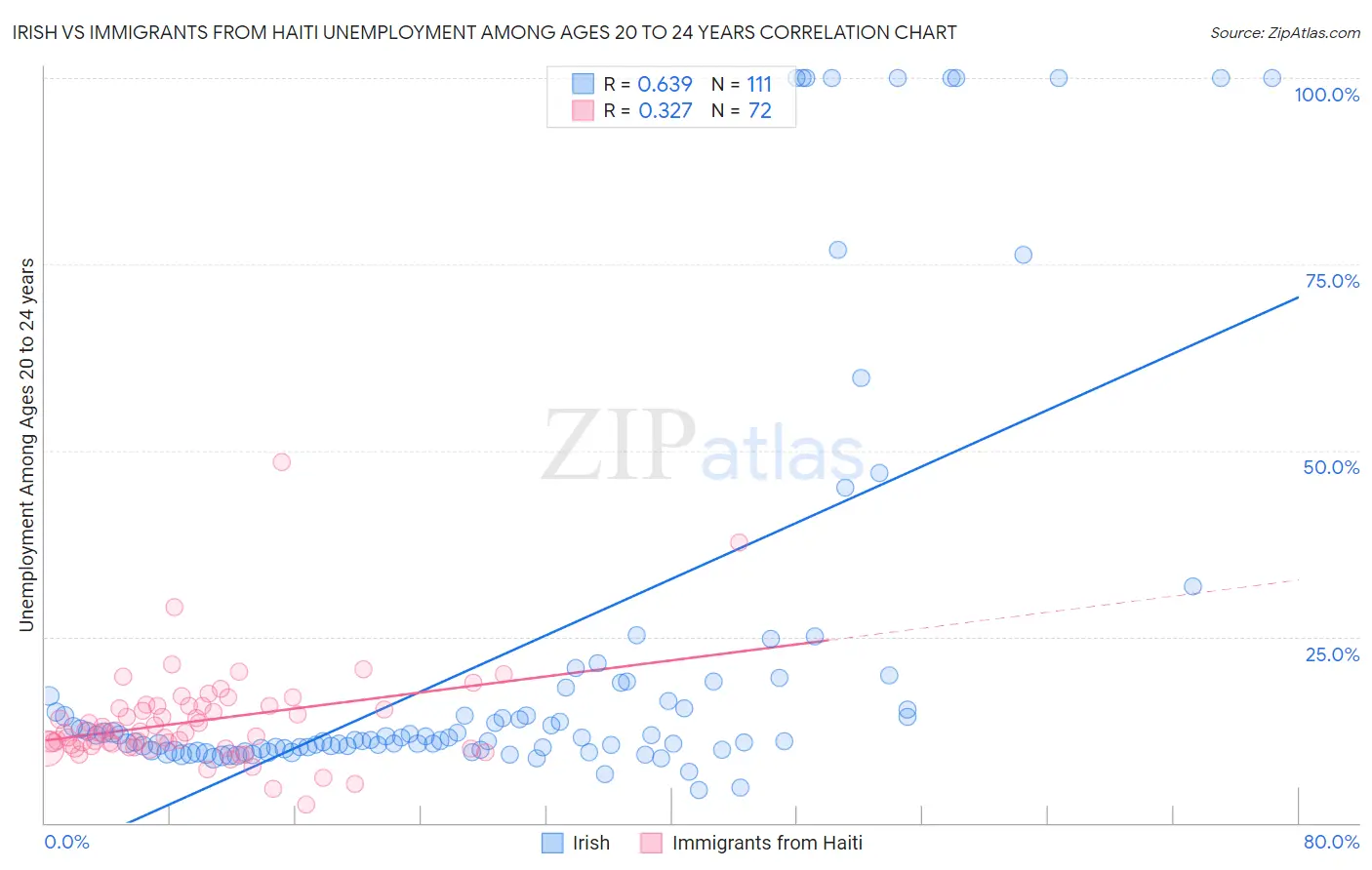 Irish vs Immigrants from Haiti Unemployment Among Ages 20 to 24 years