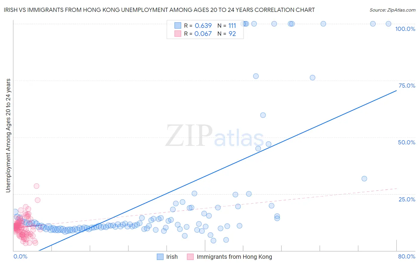 Irish vs Immigrants from Hong Kong Unemployment Among Ages 20 to 24 years