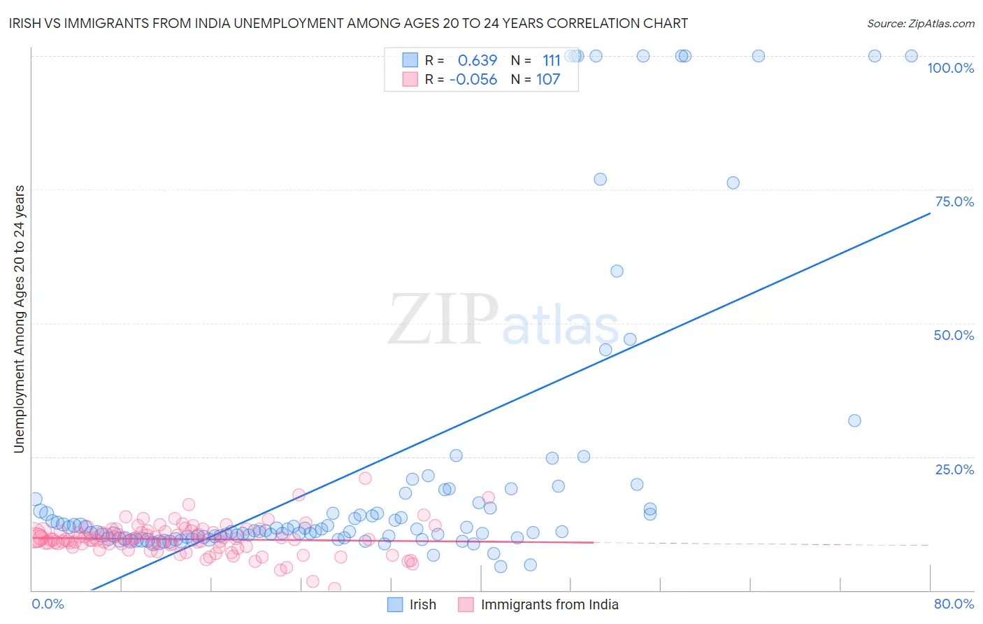 Irish vs Immigrants from India Unemployment Among Ages 20 to 24 years