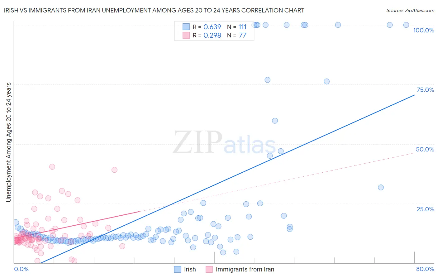 Irish vs Immigrants from Iran Unemployment Among Ages 20 to 24 years