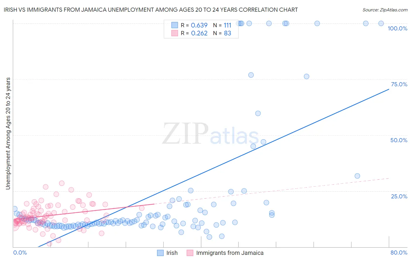 Irish vs Immigrants from Jamaica Unemployment Among Ages 20 to 24 years