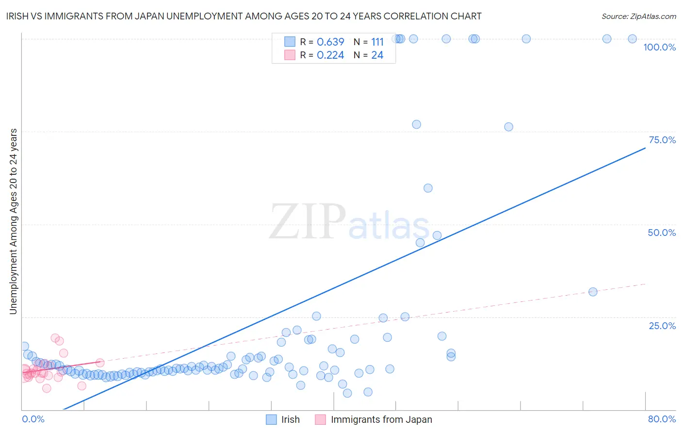 Irish vs Immigrants from Japan Unemployment Among Ages 20 to 24 years