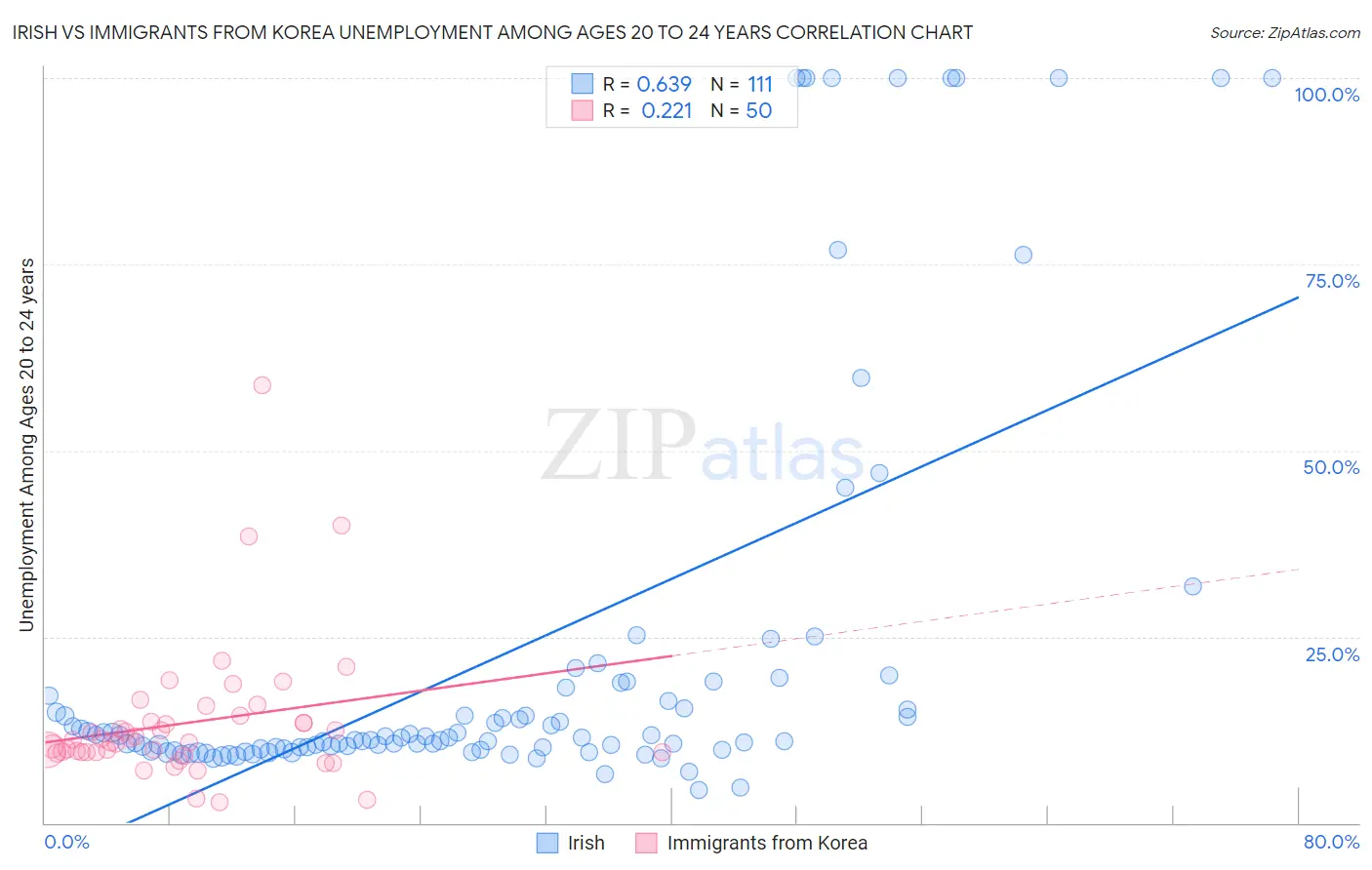 Irish vs Immigrants from Korea Unemployment Among Ages 20 to 24 years
