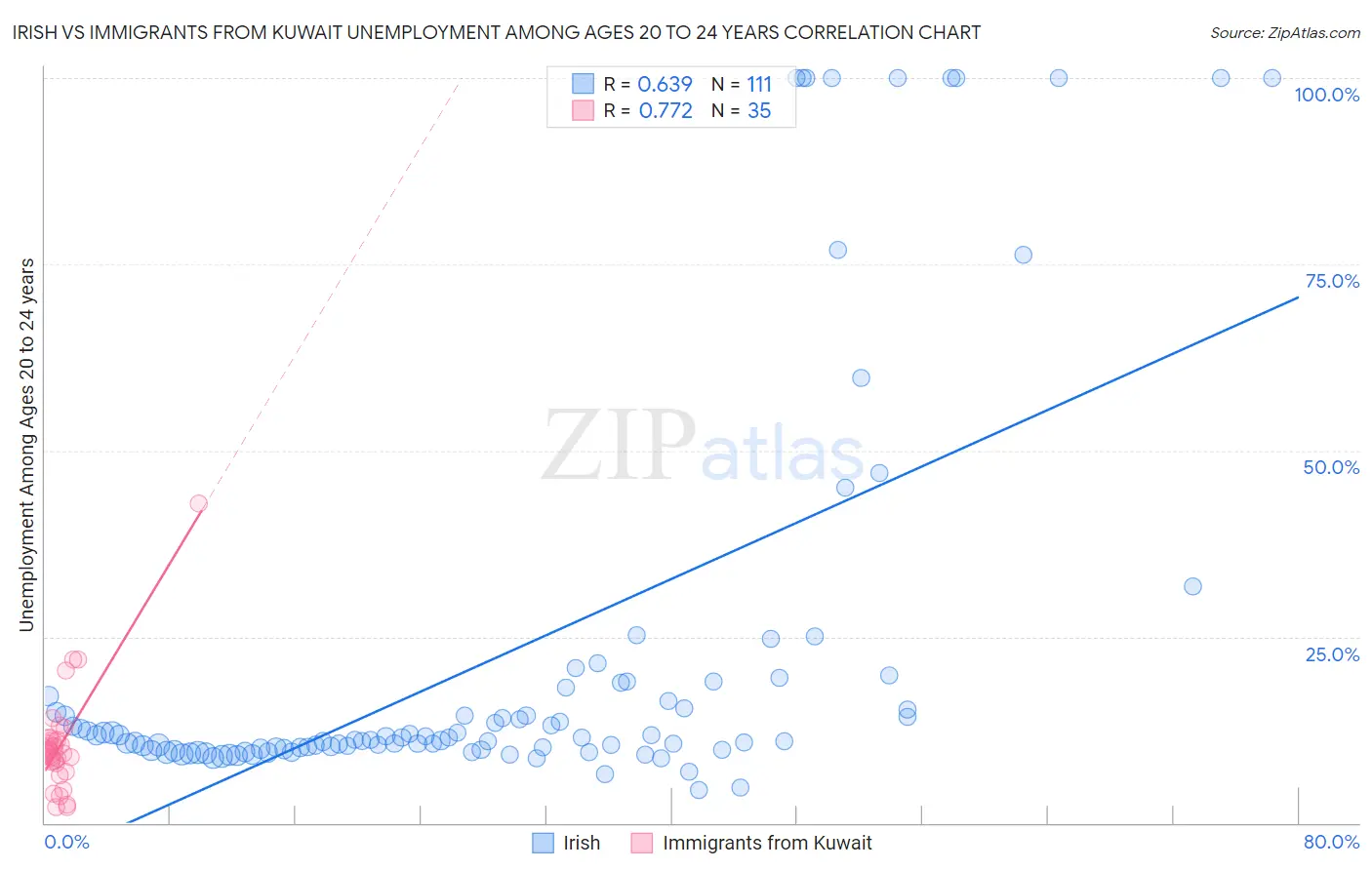 Irish vs Immigrants from Kuwait Unemployment Among Ages 20 to 24 years