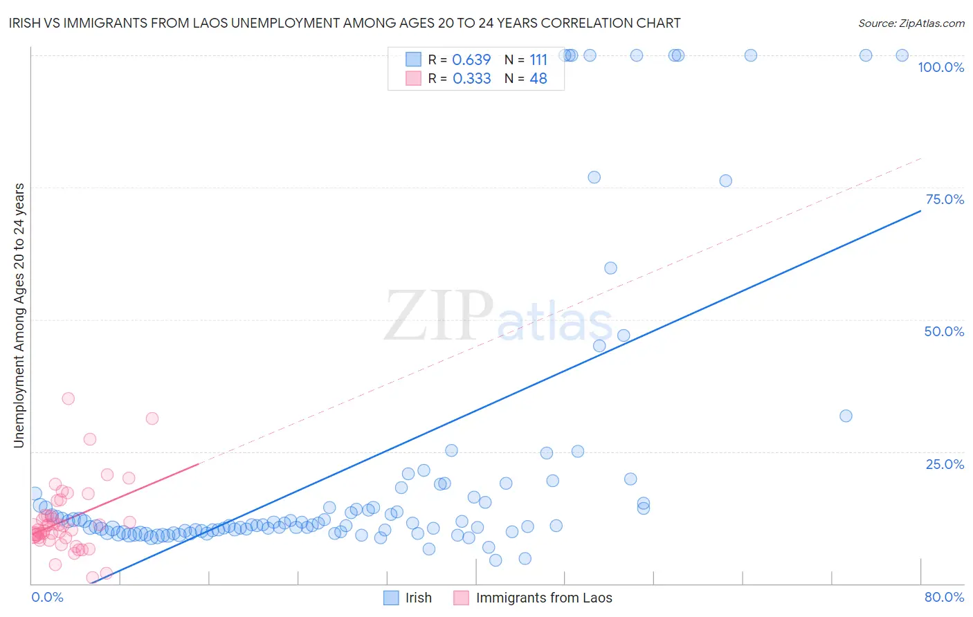 Irish vs Immigrants from Laos Unemployment Among Ages 20 to 24 years