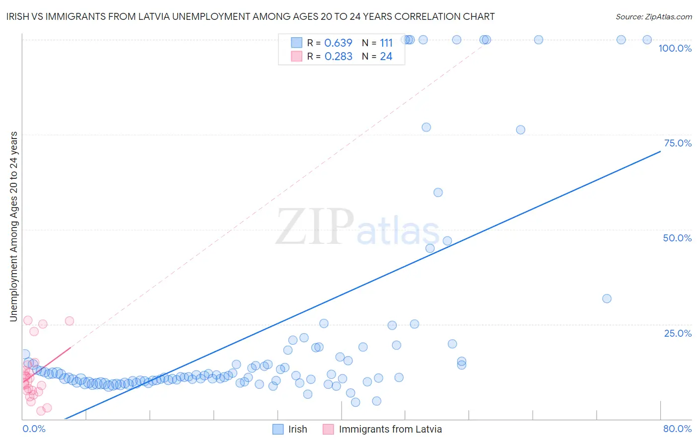 Irish vs Immigrants from Latvia Unemployment Among Ages 20 to 24 years