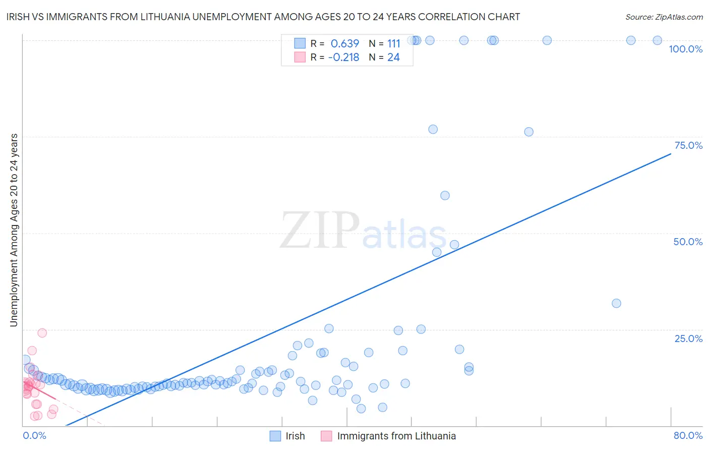 Irish vs Immigrants from Lithuania Unemployment Among Ages 20 to 24 years