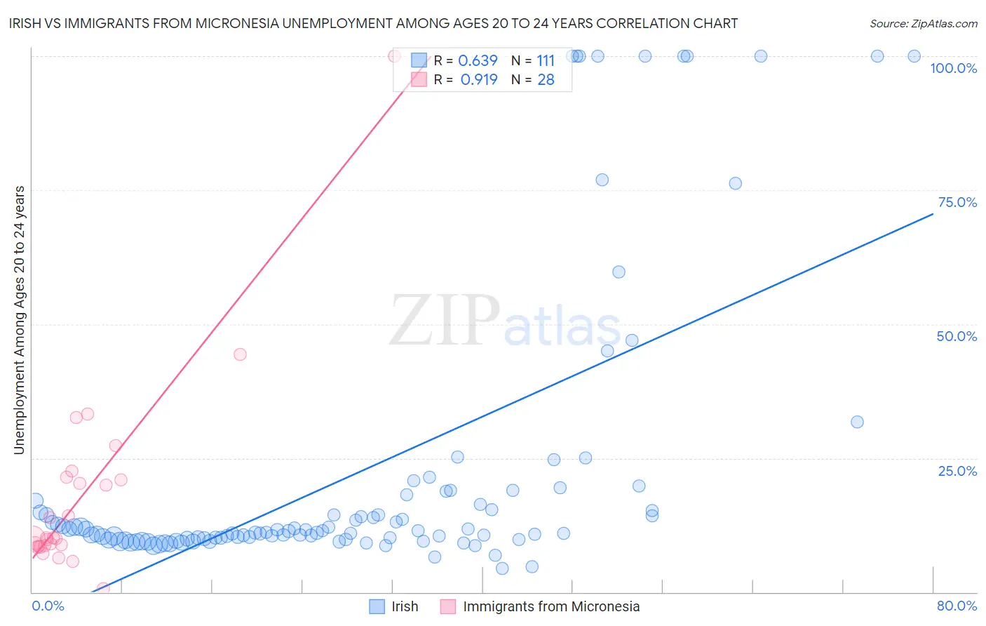 Irish vs Immigrants from Micronesia Unemployment Among Ages 20 to 24 years