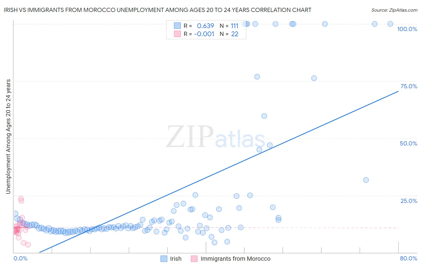 Irish vs Immigrants from Morocco Unemployment Among Ages 20 to 24 years