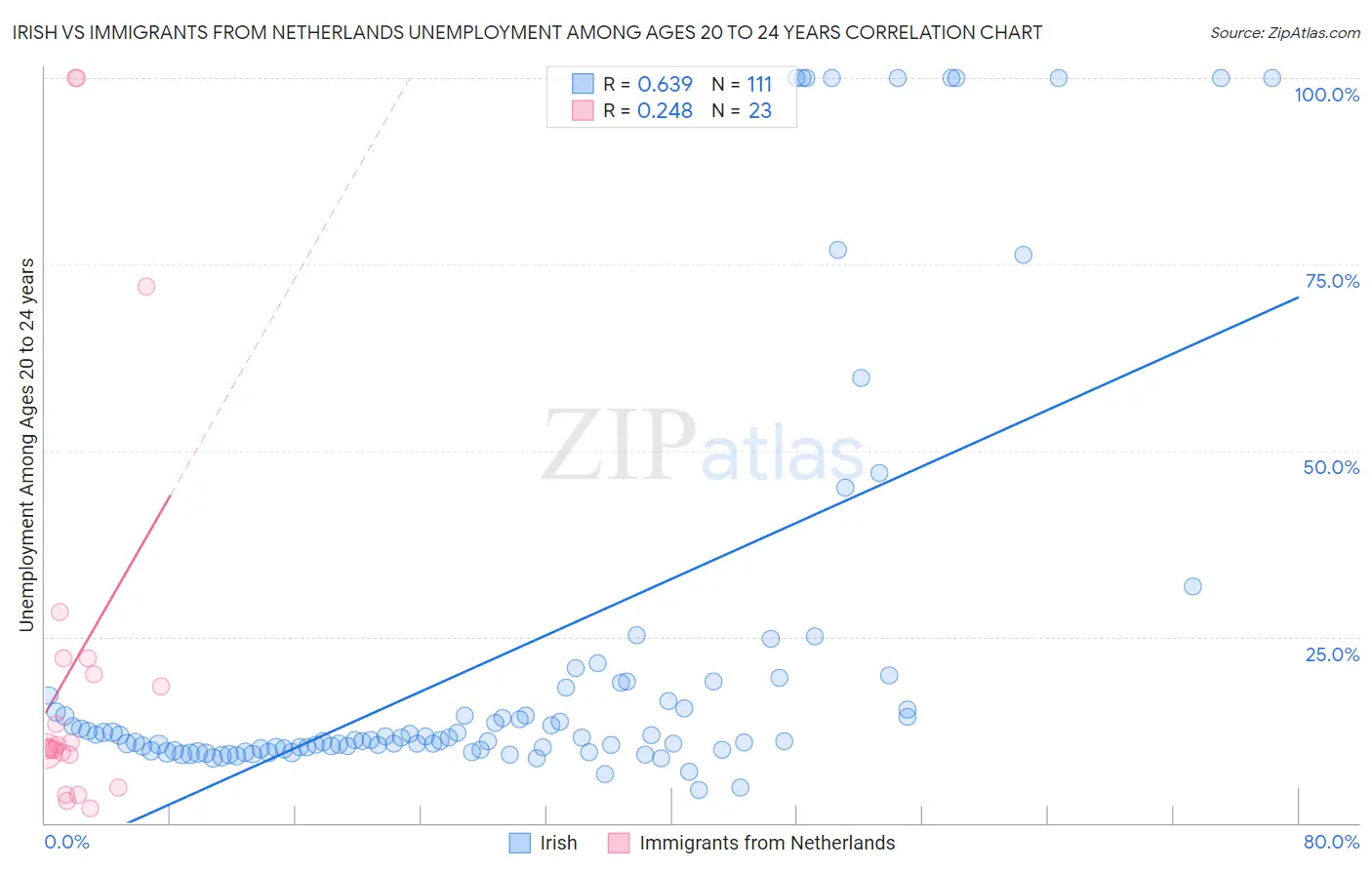 Irish vs Immigrants from Netherlands Unemployment Among Ages 20 to 24 years