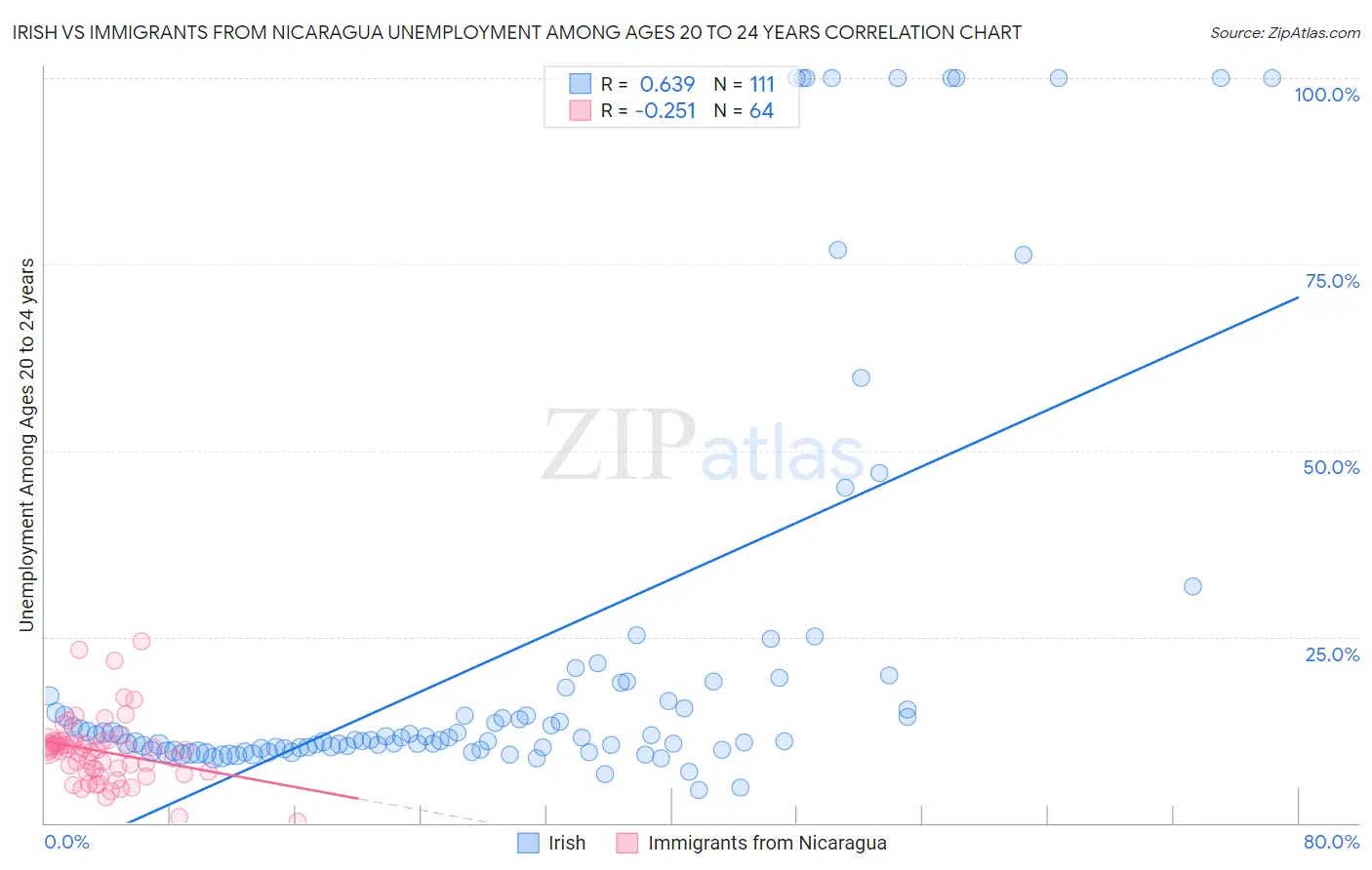 Irish vs Immigrants from Nicaragua Unemployment Among Ages 20 to 24 years