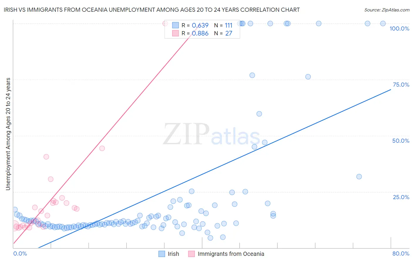 Irish vs Immigrants from Oceania Unemployment Among Ages 20 to 24 years