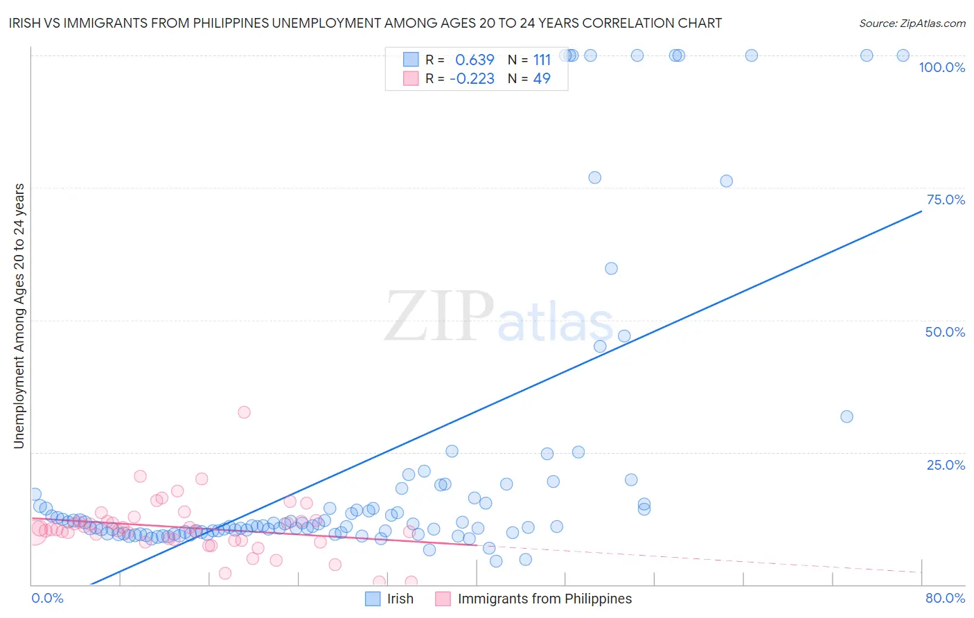 Irish vs Immigrants from Philippines Unemployment Among Ages 20 to 24 years