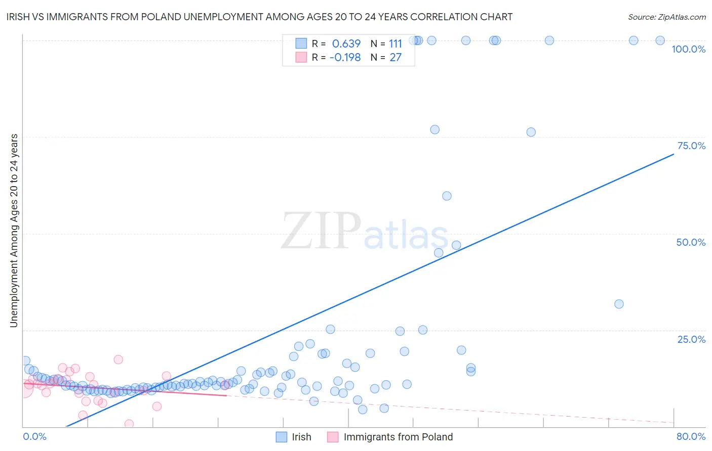 Irish vs Immigrants from Poland Unemployment Among Ages 20 to 24 years