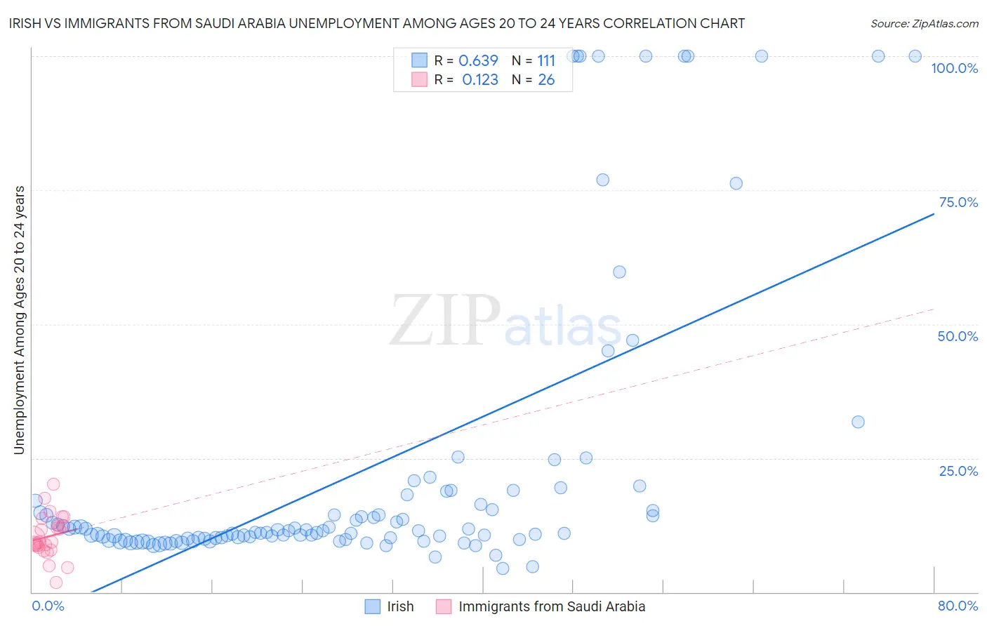 Irish vs Immigrants from Saudi Arabia Unemployment Among Ages 20 to 24 years