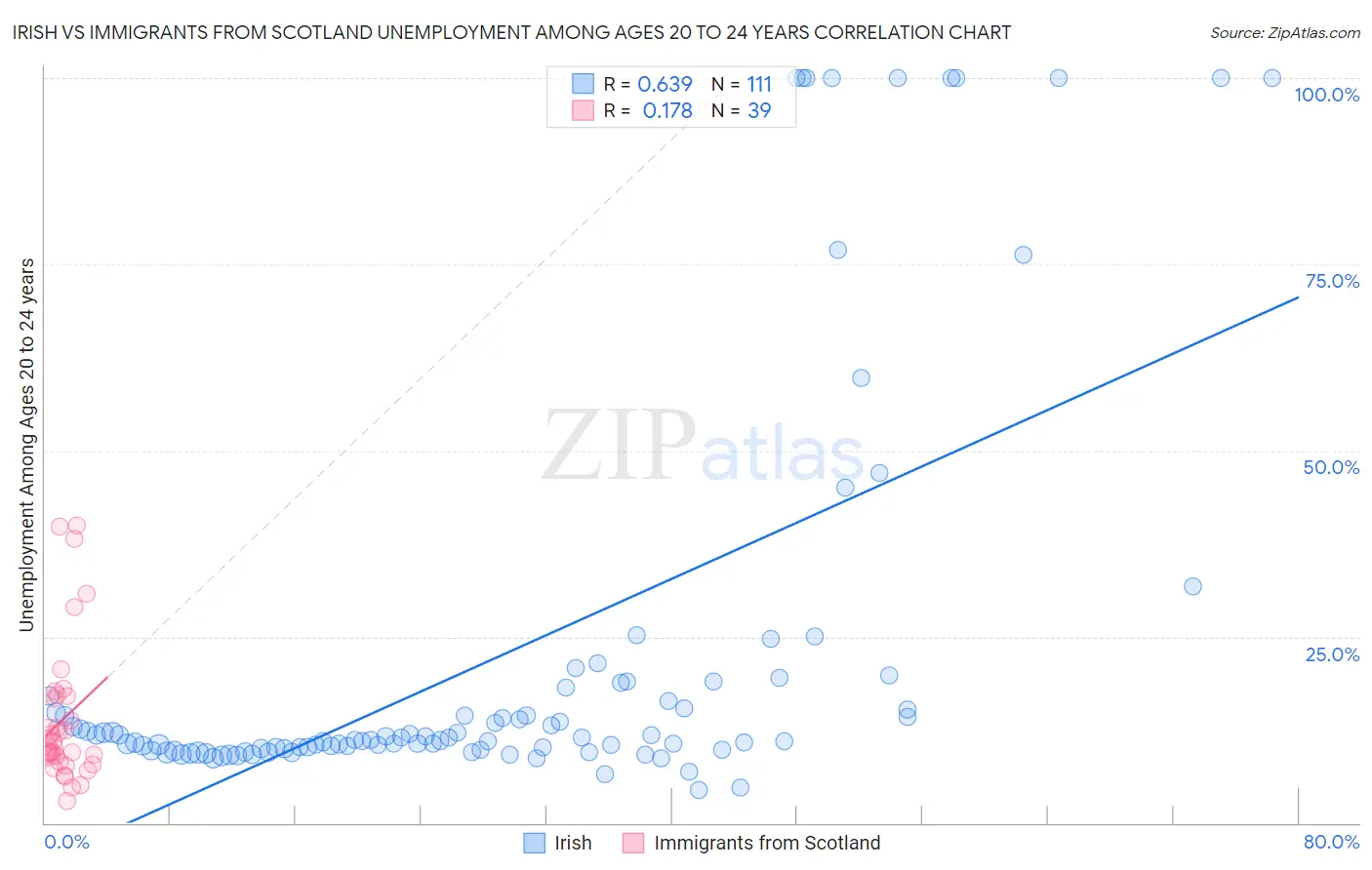Irish vs Immigrants from Scotland Unemployment Among Ages 20 to 24 years