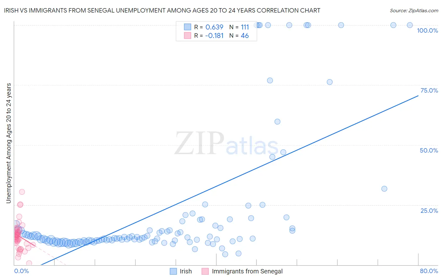 Irish vs Immigrants from Senegal Unemployment Among Ages 20 to 24 years
