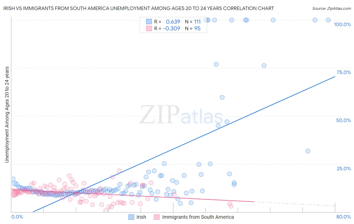 Irish vs Immigrants from South America Unemployment Among Ages 20 to 24 years