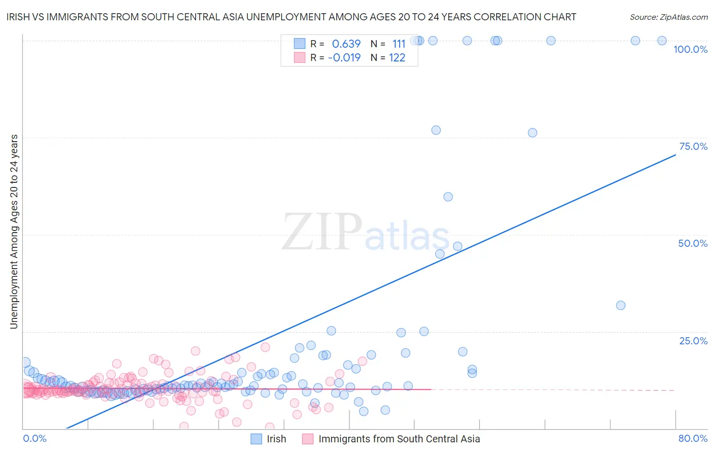 Irish vs Immigrants from South Central Asia Unemployment Among Ages 20 to 24 years
