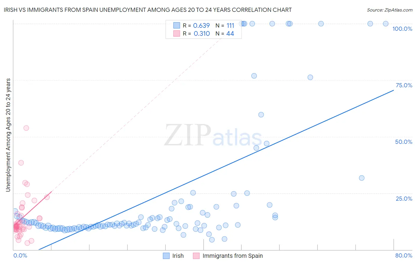 Irish vs Immigrants from Spain Unemployment Among Ages 20 to 24 years