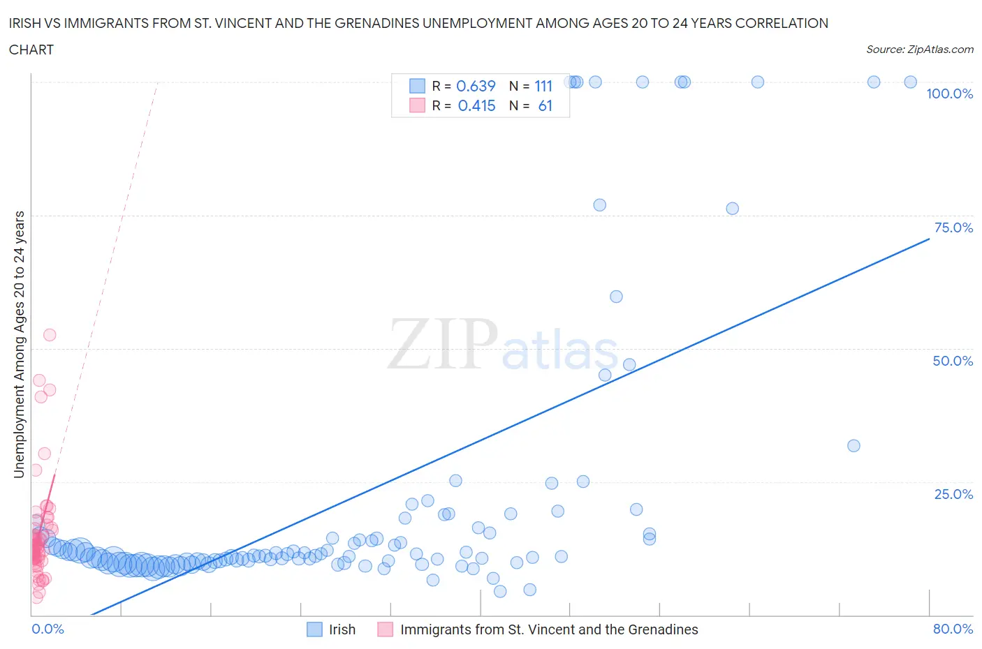 Irish vs Immigrants from St. Vincent and the Grenadines Unemployment Among Ages 20 to 24 years