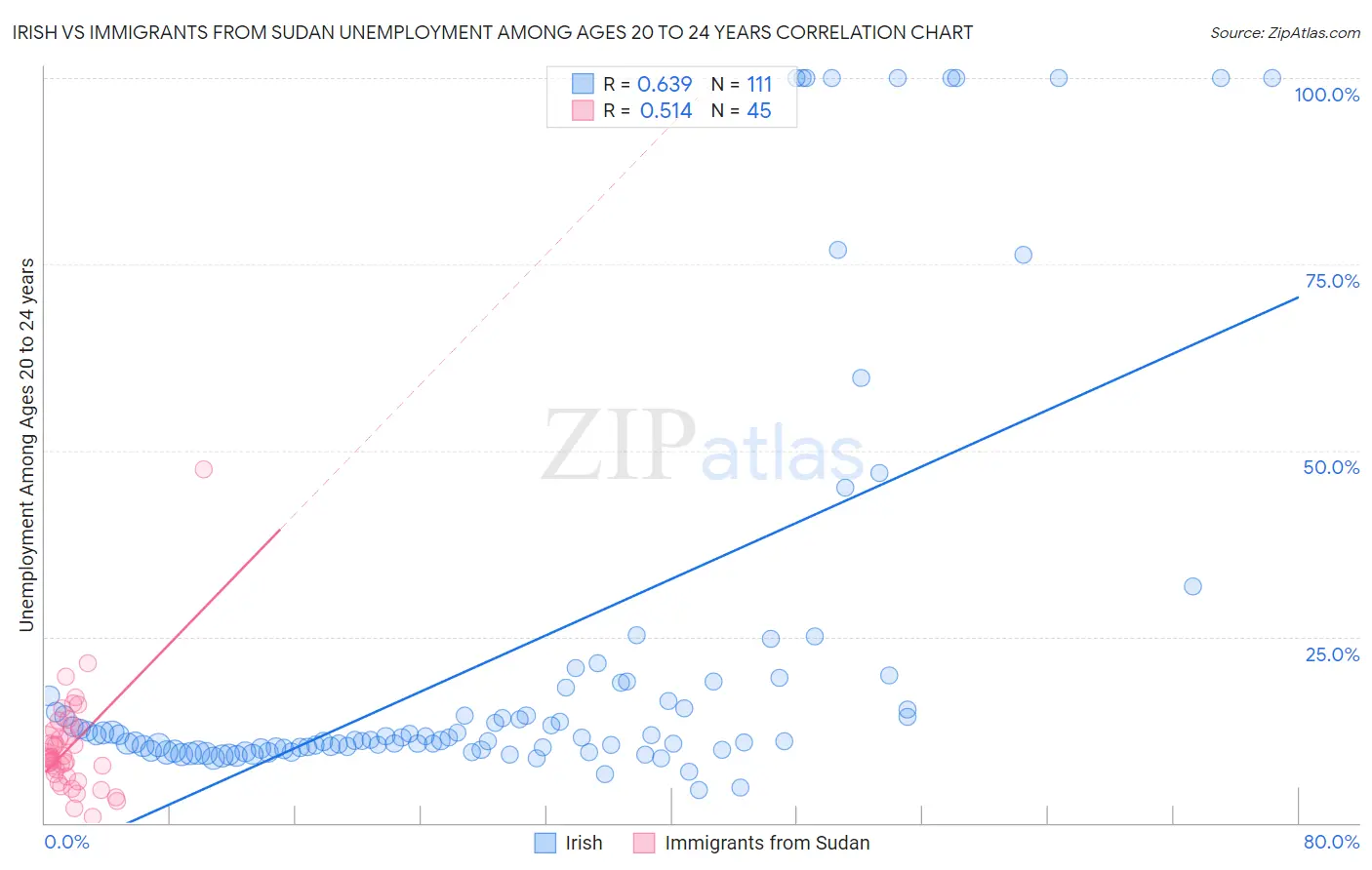 Irish vs Immigrants from Sudan Unemployment Among Ages 20 to 24 years