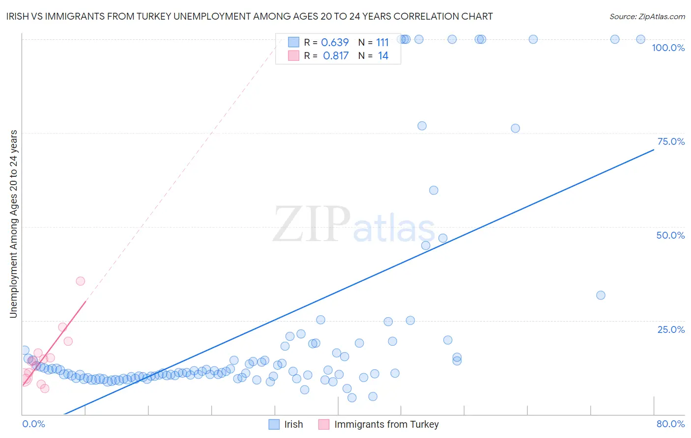 Irish vs Immigrants from Turkey Unemployment Among Ages 20 to 24 years