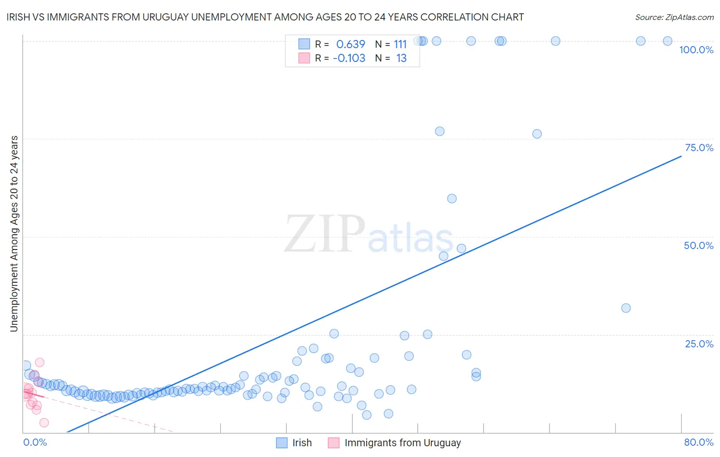 Irish vs Immigrants from Uruguay Unemployment Among Ages 20 to 24 years