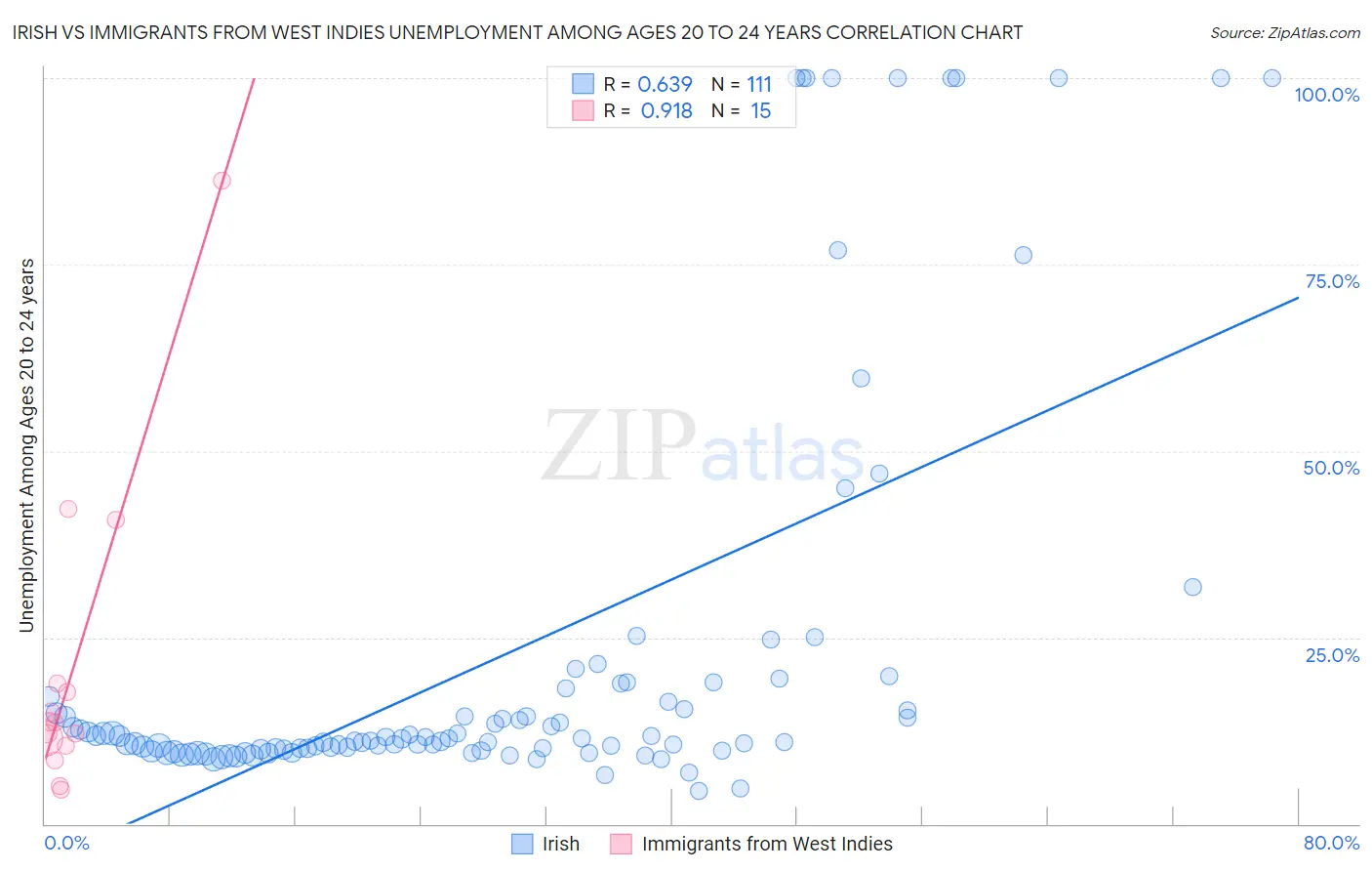 Irish vs Immigrants from West Indies Unemployment Among Ages 20 to 24 years