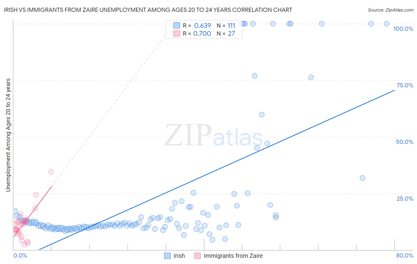 Irish vs Immigrants from Zaire Unemployment Among Ages 20 to 24 years