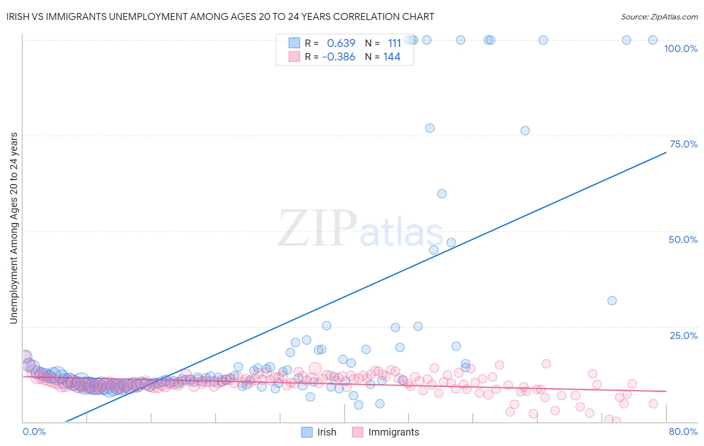 Irish vs Immigrants Unemployment Among Ages 20 to 24 years