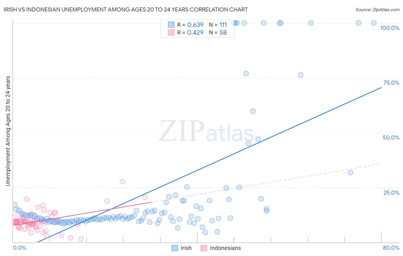 Irish vs Indonesian Unemployment Among Ages 20 to 24 years