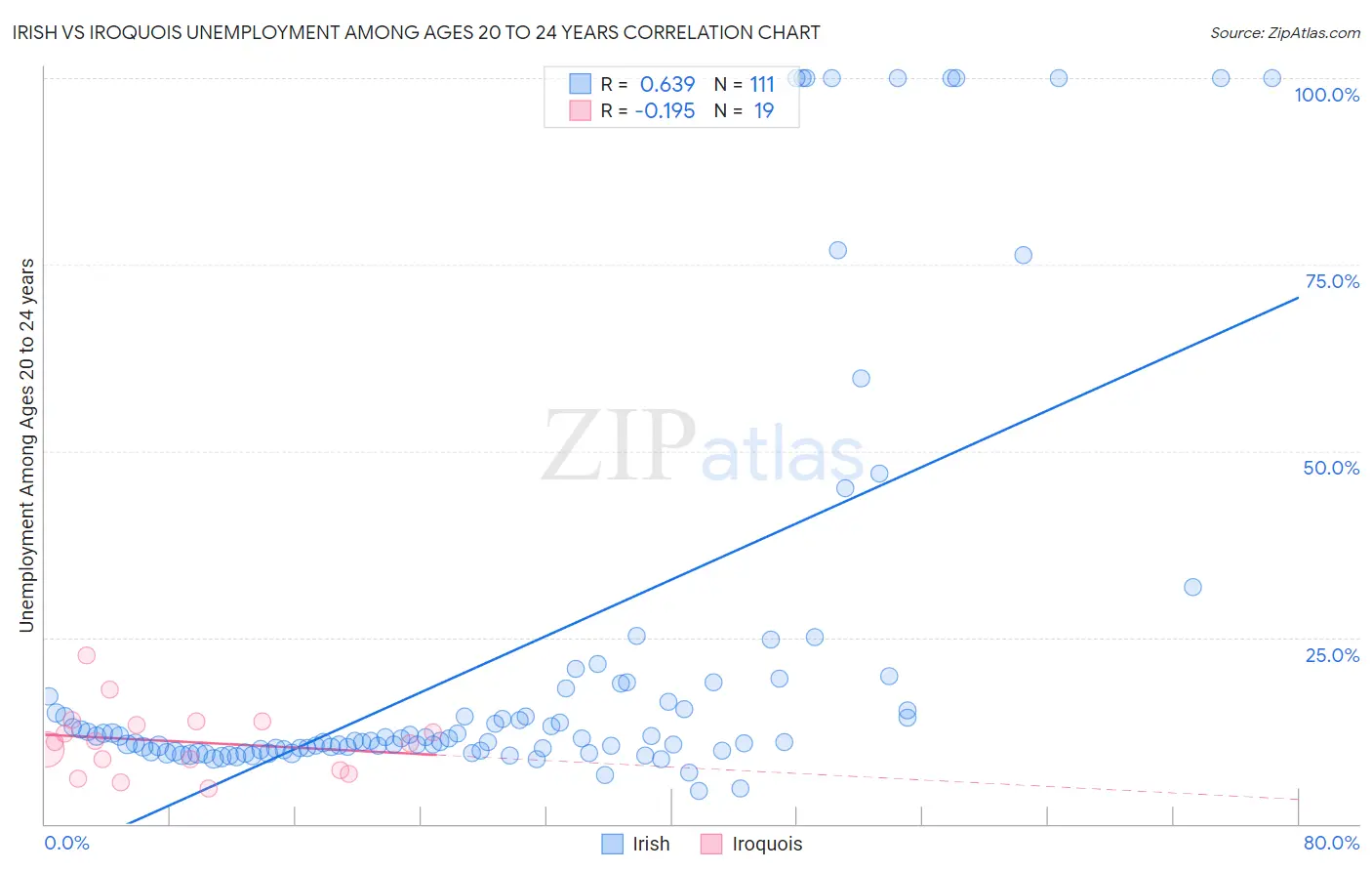 Irish vs Iroquois Unemployment Among Ages 20 to 24 years
