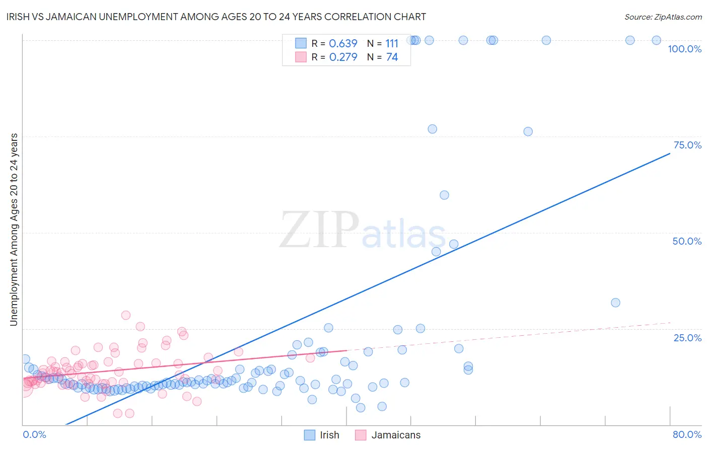 Irish vs Jamaican Unemployment Among Ages 20 to 24 years