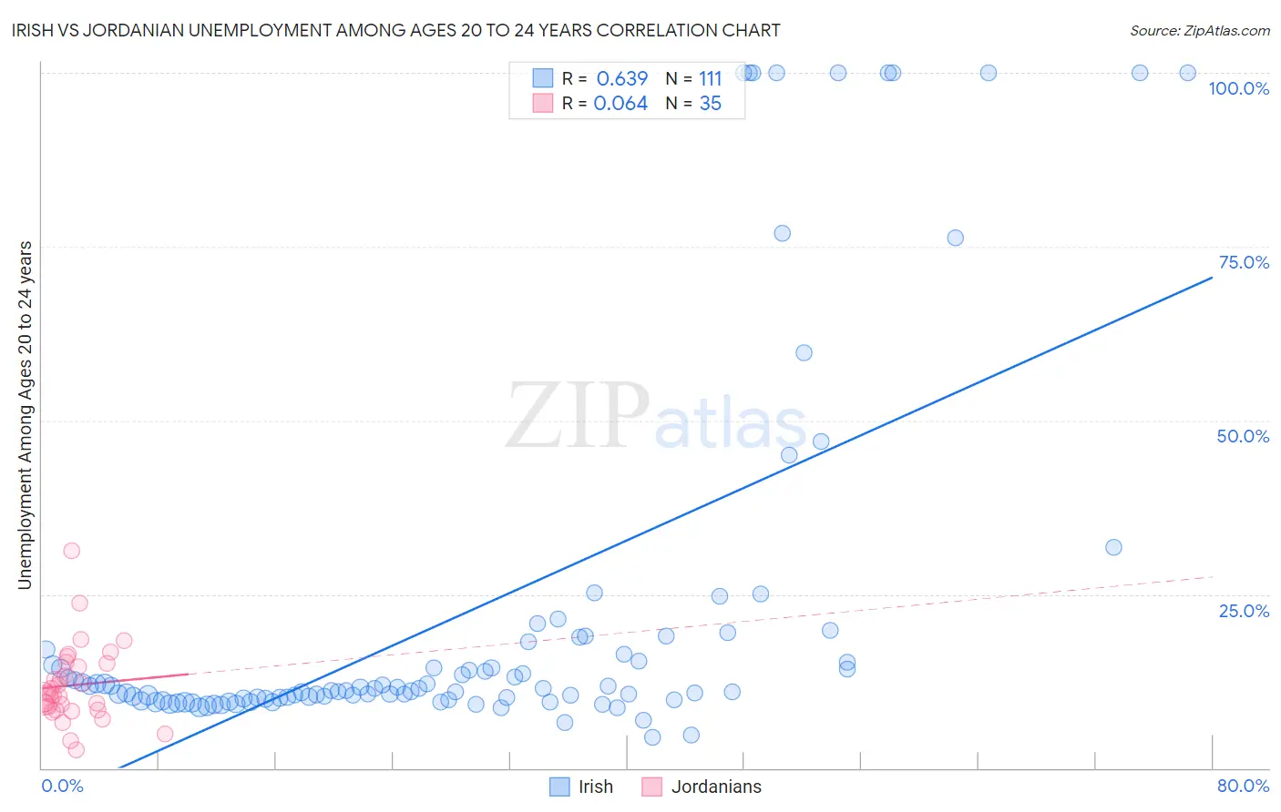 Irish vs Jordanian Unemployment Among Ages 20 to 24 years