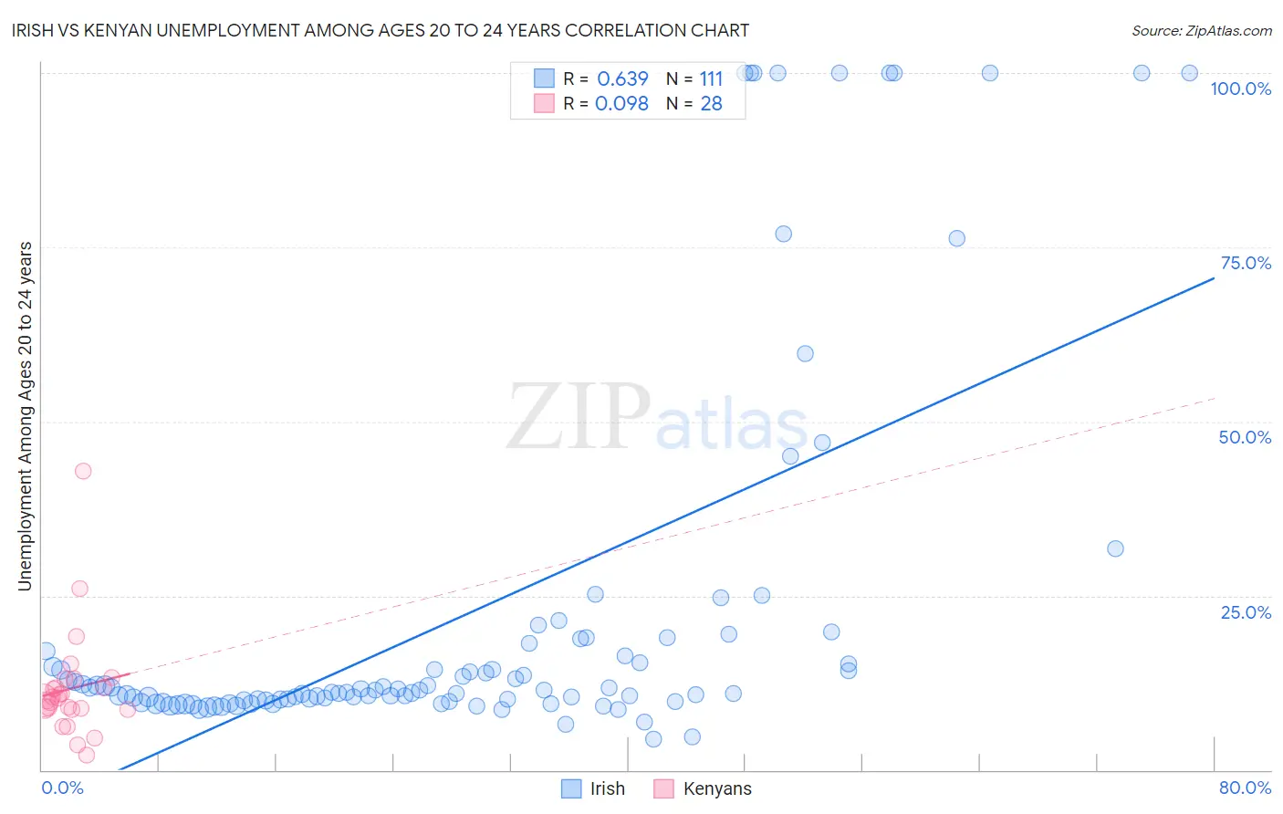 Irish vs Kenyan Unemployment Among Ages 20 to 24 years