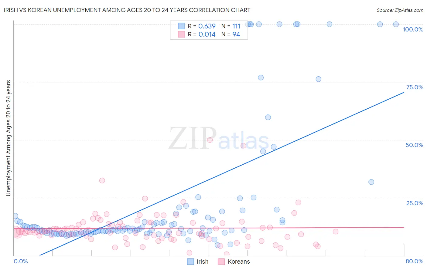Irish vs Korean Unemployment Among Ages 20 to 24 years