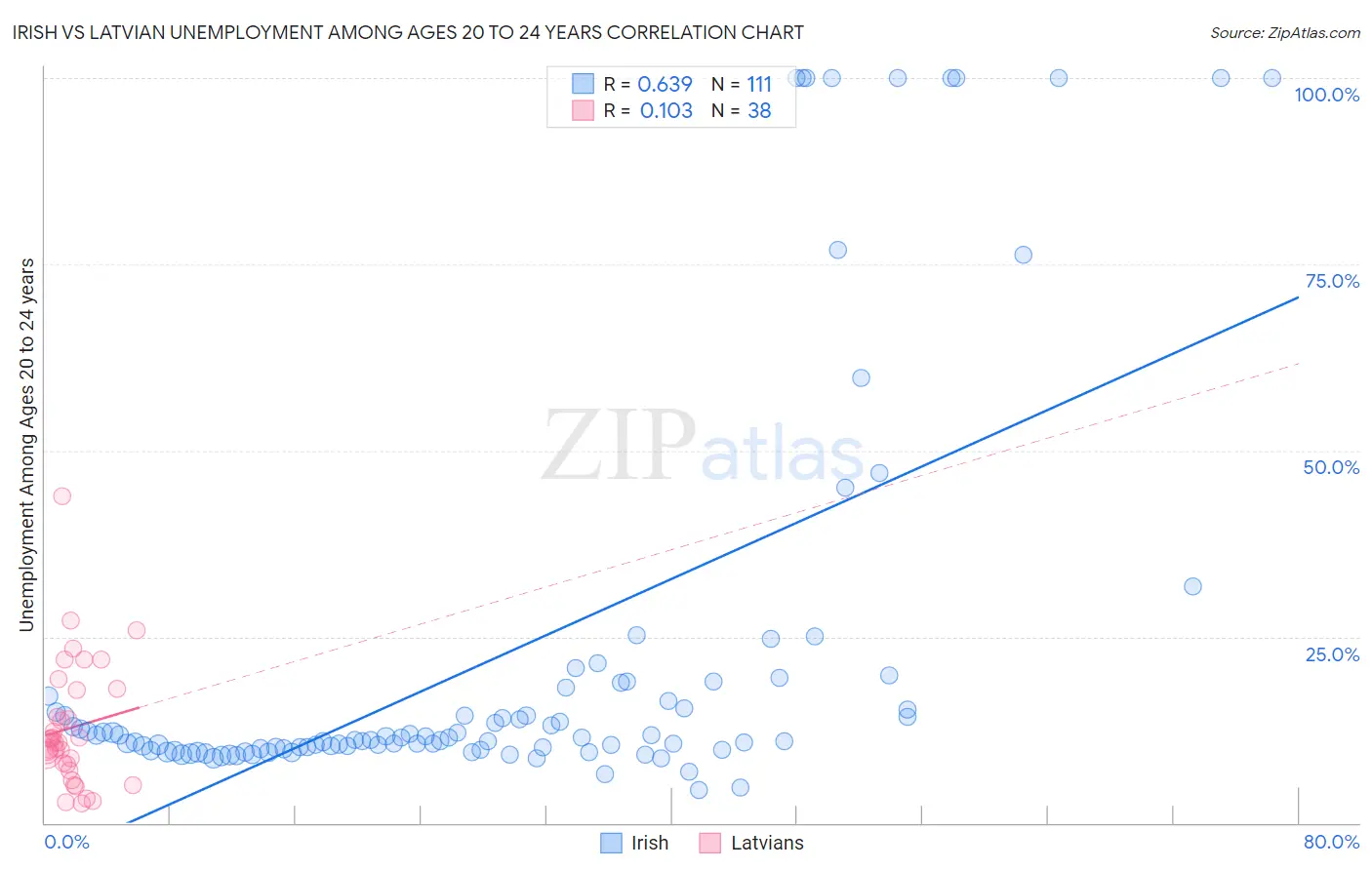 Irish vs Latvian Unemployment Among Ages 20 to 24 years