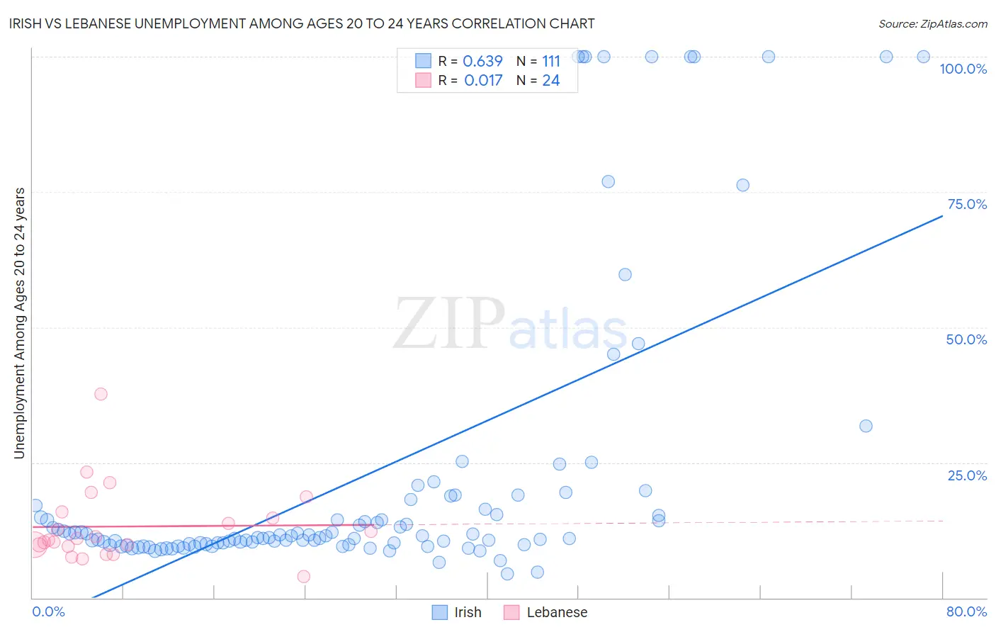 Irish vs Lebanese Unemployment Among Ages 20 to 24 years