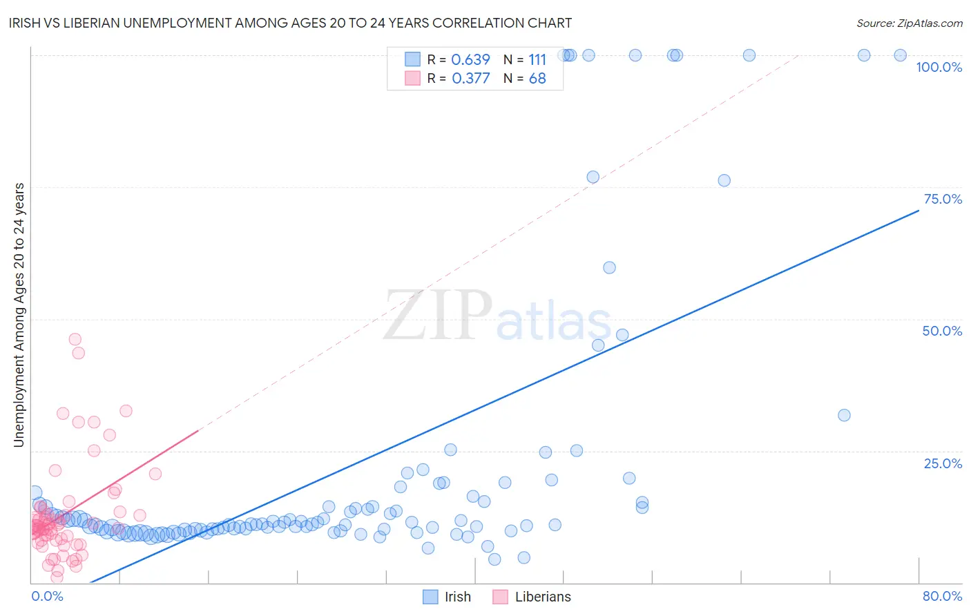 Irish vs Liberian Unemployment Among Ages 20 to 24 years