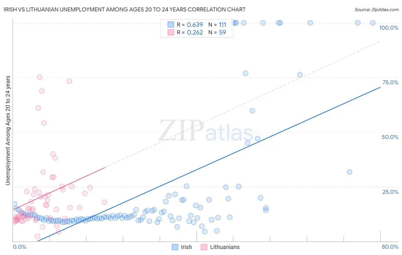 Irish vs Lithuanian Unemployment Among Ages 20 to 24 years