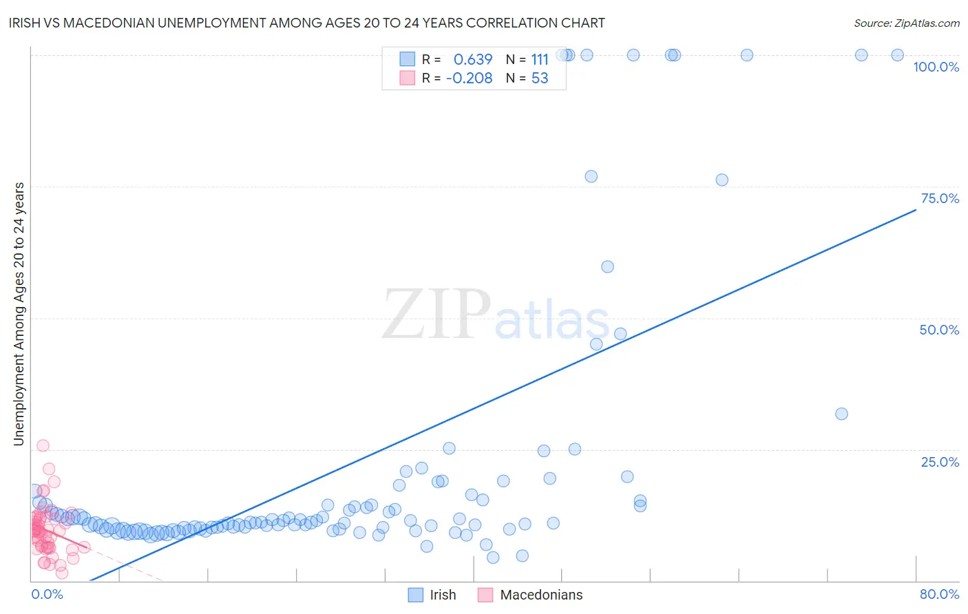Irish vs Macedonian Unemployment Among Ages 20 to 24 years