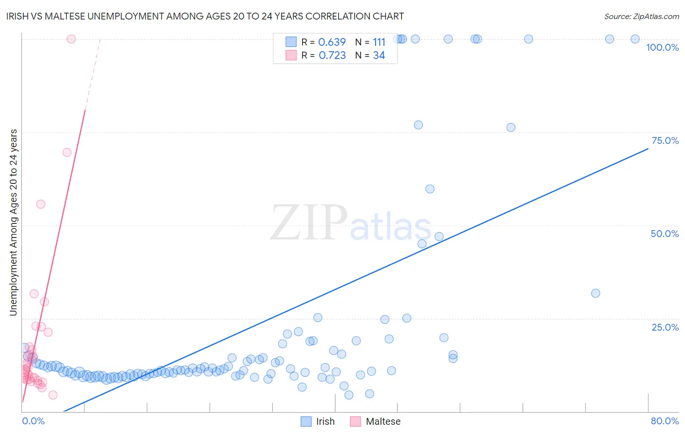 Irish vs Maltese Unemployment Among Ages 20 to 24 years