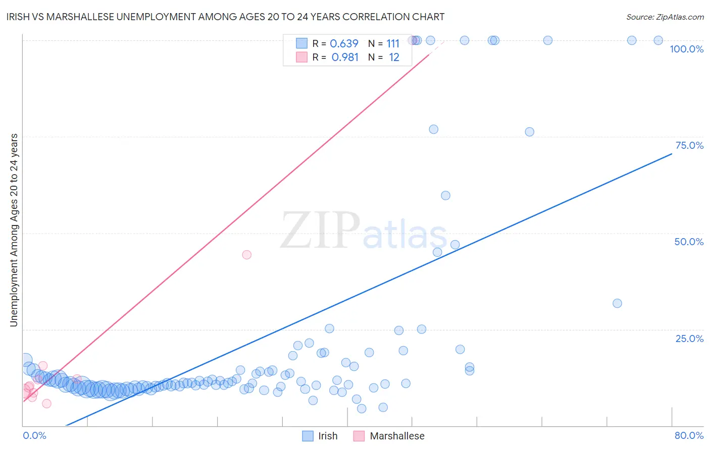 Irish vs Marshallese Unemployment Among Ages 20 to 24 years