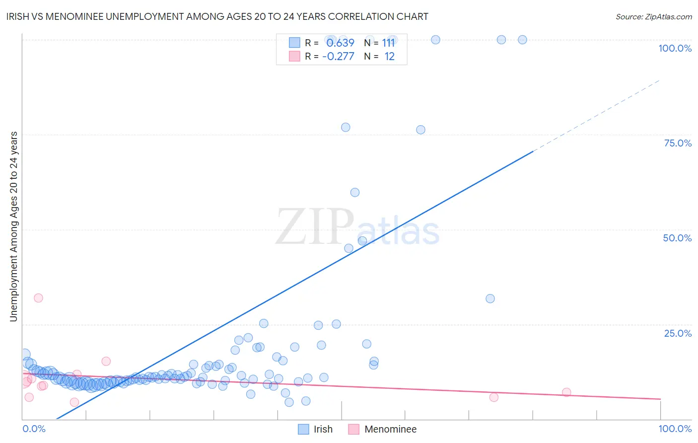 Irish vs Menominee Unemployment Among Ages 20 to 24 years