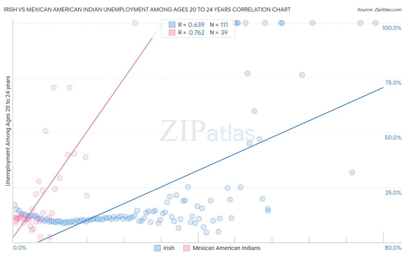 Irish vs Mexican American Indian Unemployment Among Ages 20 to 24 years