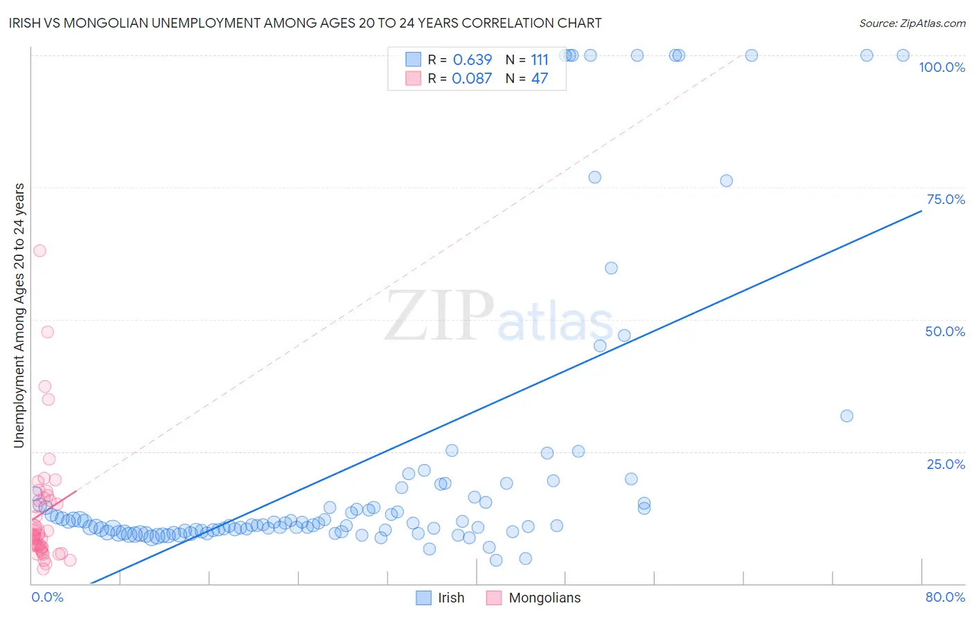 Irish vs Mongolian Unemployment Among Ages 20 to 24 years
